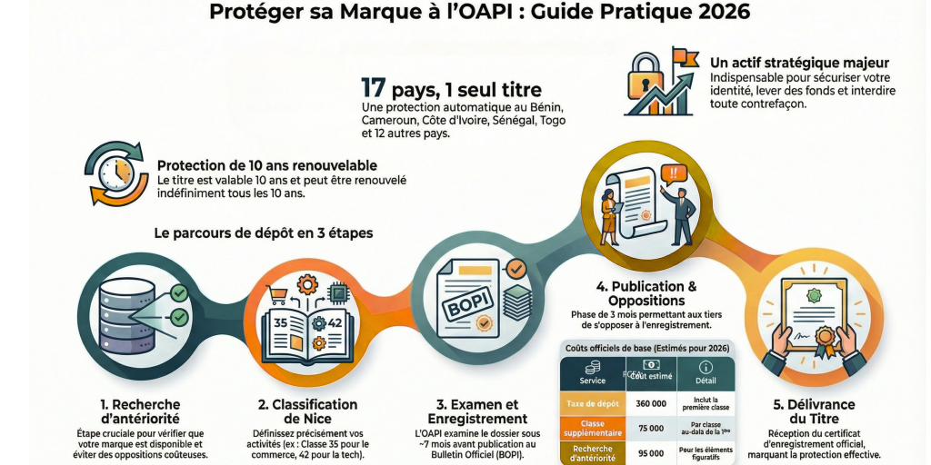 Protéger sa marque au sein de l'OAPI : infographie parcours de dépôt en 4 étapes du dépôt de marque à l'OAPI 